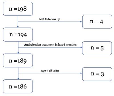 The Role of HLA Antigens and Steroid Dose on the Course of COVID-19 of Patients After Kidney Transplantation